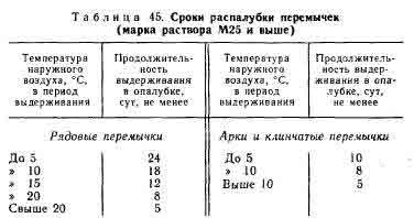 ​Кладка перемычек, арок, сводов, каналов и колодцев