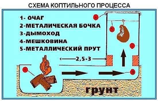 Коптильня: порядок изготовления