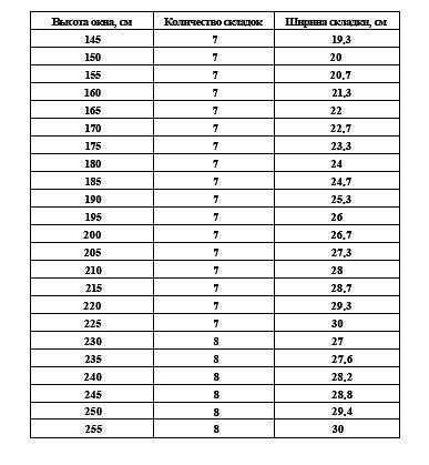 Римские шторы своими руками