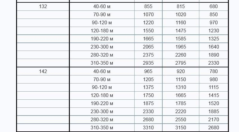 Вес пряжи для свитера. Таблицы расхода пряжи в метрах от толщины нити. Таблица расчета пряжи для вязаных изделий. Таблица расхода пряжи по размерам. Таблица расчета пряжи для вязания.