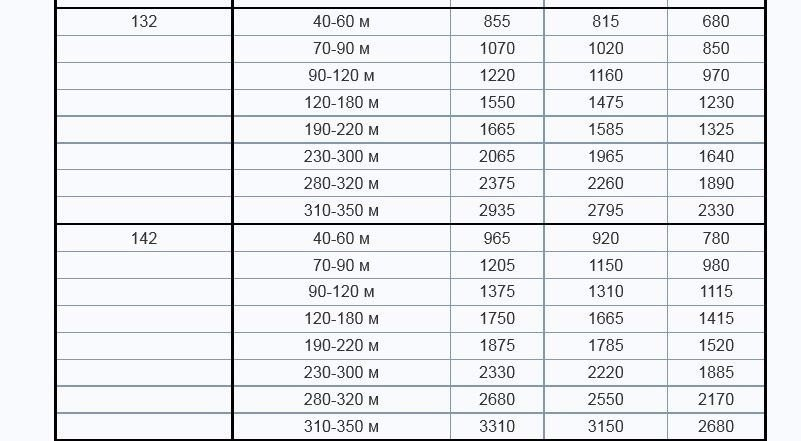 Стоимость девяти мотков пряжи на 450 рублей